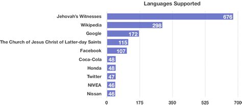 what is the most widely translated website in the world?